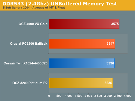 DDR533 (2.4Ghz) UNBuffered Memory Test